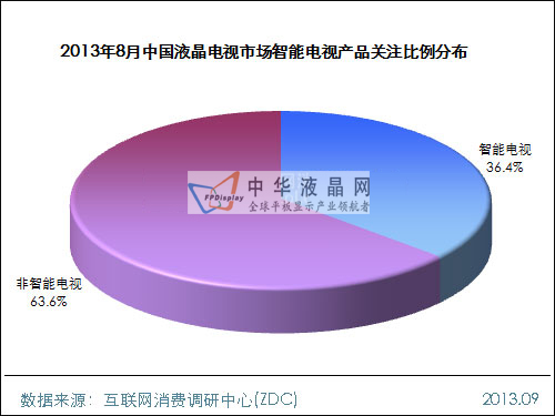 2013年8月中國液晶電視市場分析
