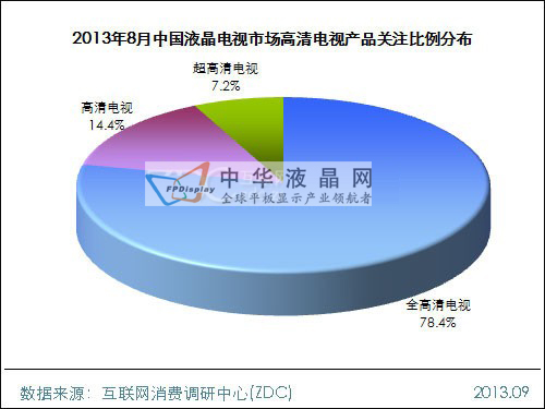 2013年8月中國液晶電視市場分析