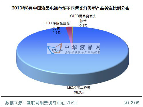2013年8月中國液晶電視市場分析