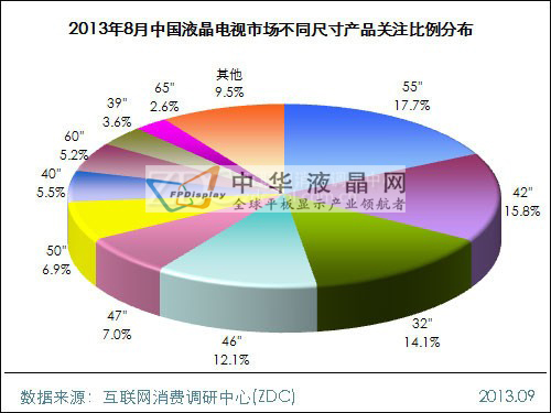 2013年8月中國液晶電視市場分析
