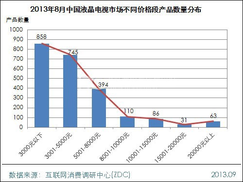 2013年8月中國液晶電視市場分析