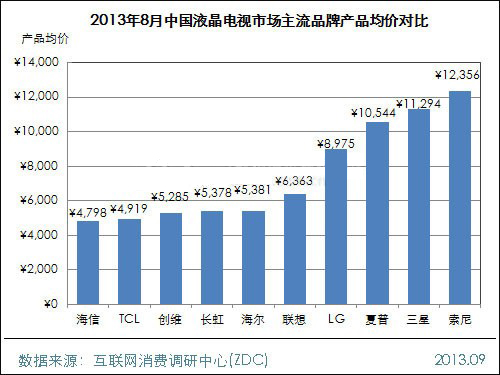 2013年8月中國液晶電視市場分析