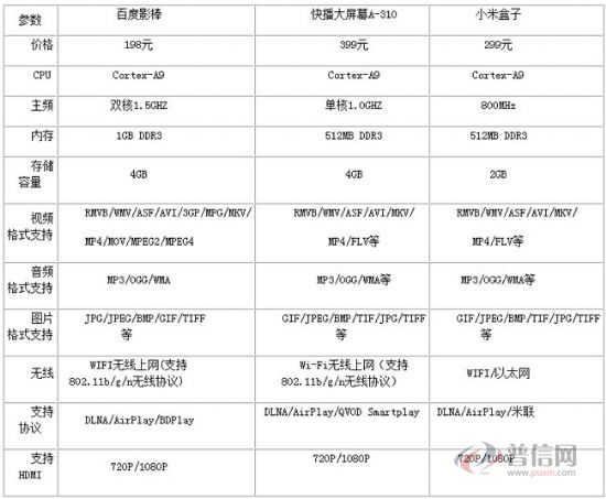 智能電視：選盒子還是整機？