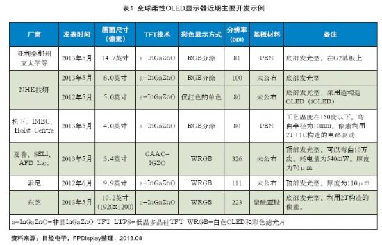 近來柔性AMOLED顯示器發展迅猛
