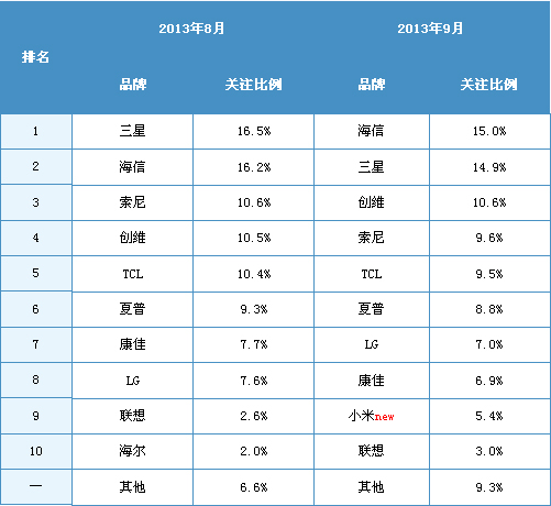 2013年9月中國液晶電視市場分析報告