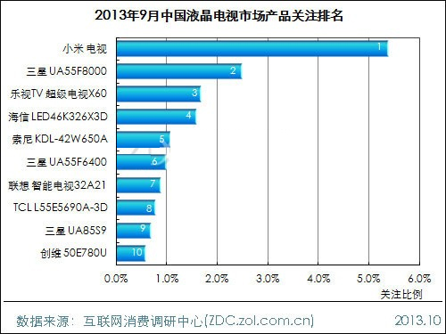 2013年9月中國液晶電視市場分析報告