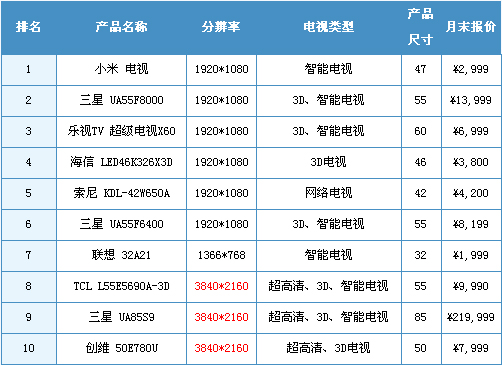 2013年9月中國液晶電視市場分析報告