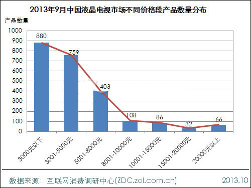2013年9月中國液晶電視市場分析報告