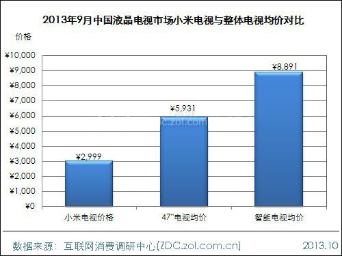 2013年9月中國液晶電視市場分析報告