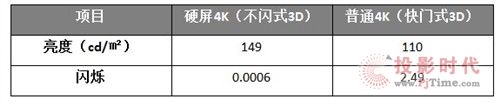 3D更精“彩” 權威機構證實硬屏4K更優(yōu)秀 