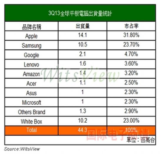 平板電腦買氣轉(zhuǎn)淡，iPad市占破新低
