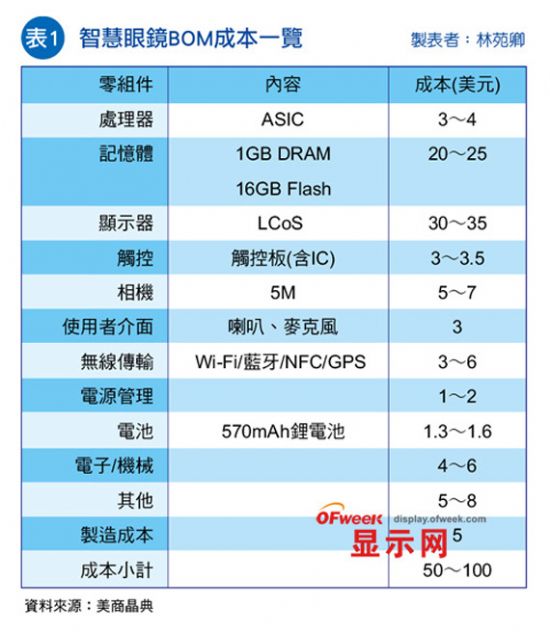 Google眼鏡：LCoS微顯示風頭正勁