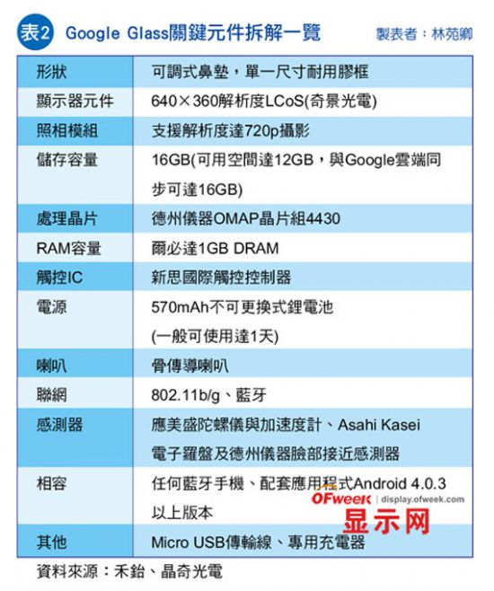 Google眼鏡：LCoS微顯示風頭正勁