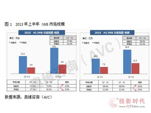 整合內(nèi)容短板，電子白板產(chǎn)業(yè)需接受新挑戰(zhàn)