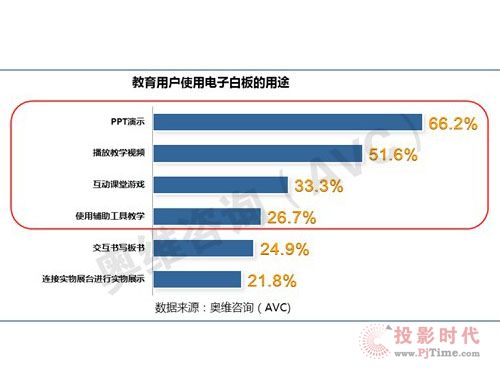 整合內(nèi)容短板，電子白板產(chǎn)業(yè)需接受新挑戰(zhàn)