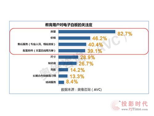 整合內(nèi)容短板，電子白板產(chǎn)業(yè)需接受新挑戰(zhàn)