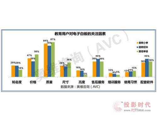整合內(nèi)容短板，電子白板產(chǎn)業(yè)需接受新挑戰(zhàn)