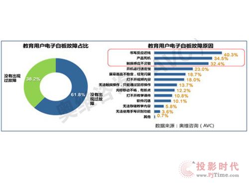 整合內(nèi)容短板，電子白板產(chǎn)業(yè)需接受新挑戰(zhàn)