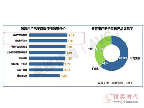 整合內(nèi)容短板，電子白板產(chǎn)業(yè)需接受新挑戰(zhàn)