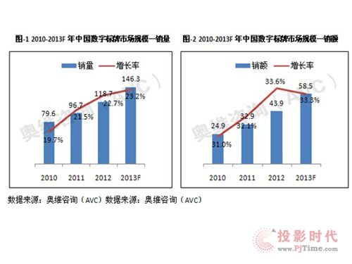 數(shù)字標(biāo)牌新征程：智能化、客制化、融合化