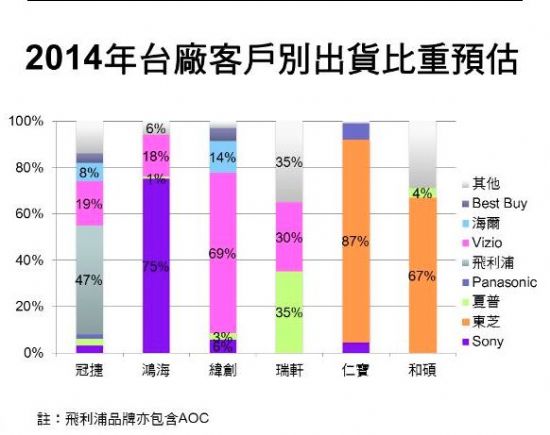 2014臺廠液晶電視出貨估達3600萬臺