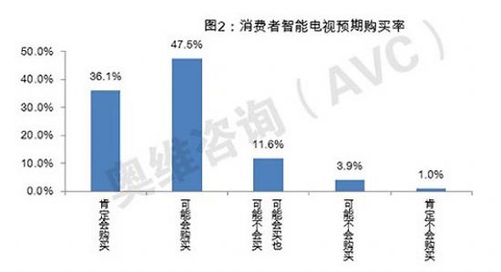 調(diào)研：九成消費(fèi)者愿購智能電視