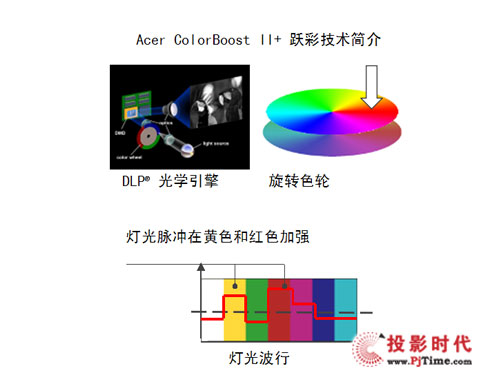 四大升級 宏碁全新3D家用投影機H5380BD即將來襲