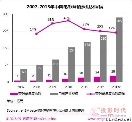 2013年中國電影營銷總費用達28億元