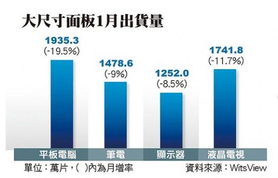 平板面板出貨大跌2成：三星推新尺寸