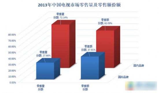 中國電視市場現狀：沒有誰敢稱老大