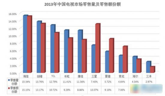 中國電視市場現狀：沒有誰敢稱老大