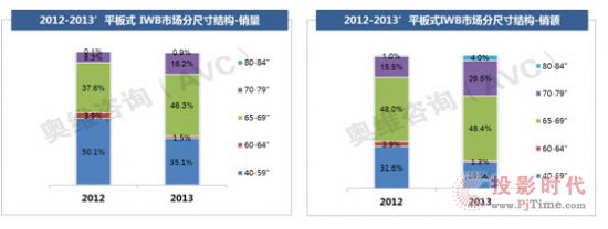 特征二：平板式IWB加速尺寸升級   65”份額達46.3%