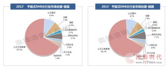 特征六：平板式IWB在教育和商業行業優勢明顯