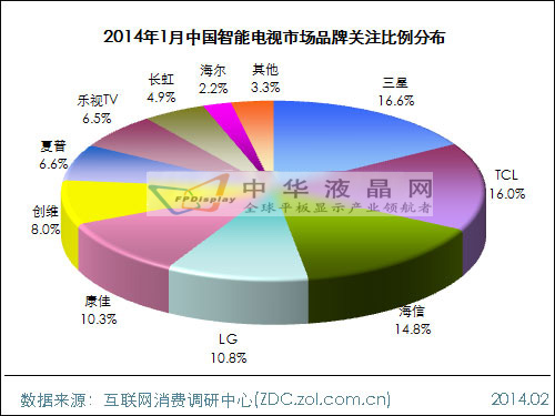2014年1月中國智能電視市場分析報告