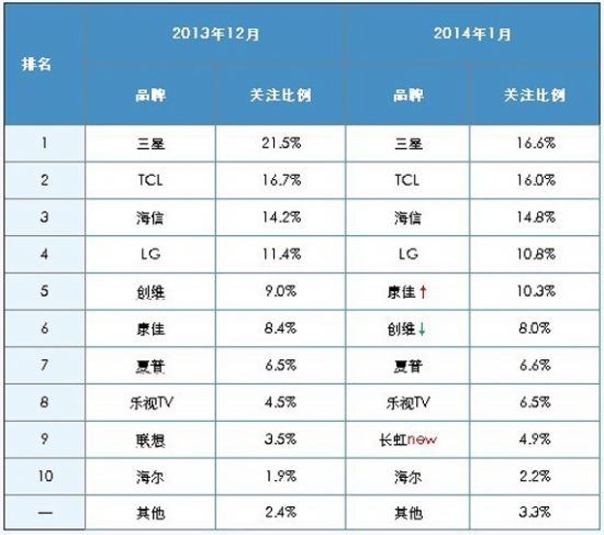 2014年1月中國智能電視市場分析報告