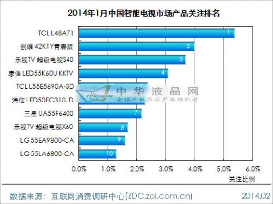 2014年1月中國智能電視市場分析報告