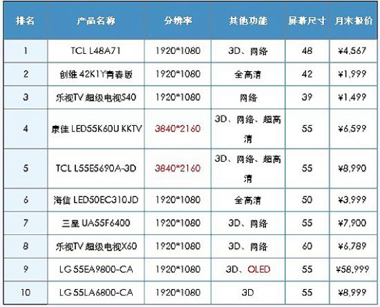2014年1月中國智能電視市場分析報告