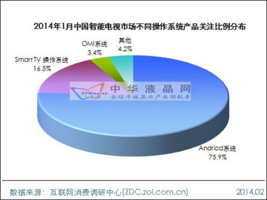 2014年1月中國智能電視市場分析報告