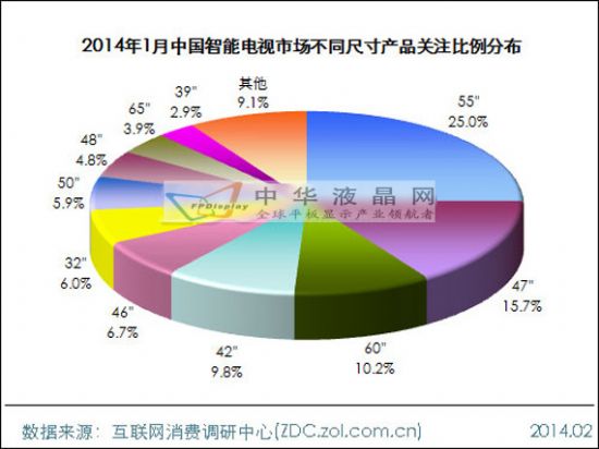 2014年1月中國智能電視市場分析報告