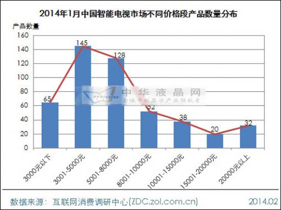 2014年1月中國智能電視市場分析報告