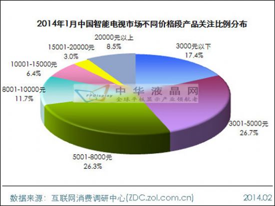 2014年1月中國智能電視市場分析報告