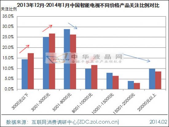 2014年1月中國智能電視市場分析報告