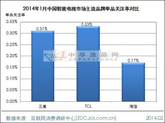 2014年1月中國智能電視市場分析報告