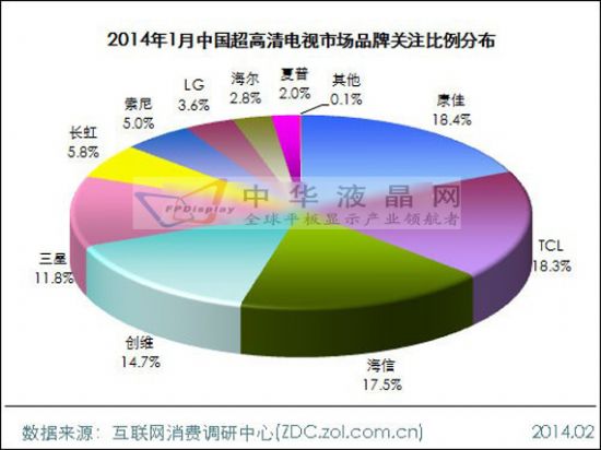 2014年1月中國超高清電視市場分析報告