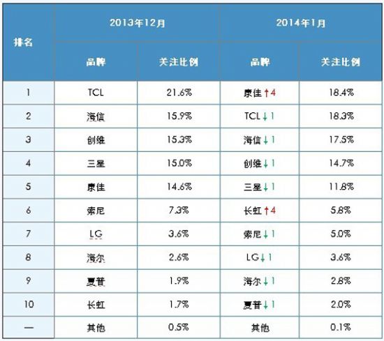 2014年1月中國超高清電視市場分析報告
