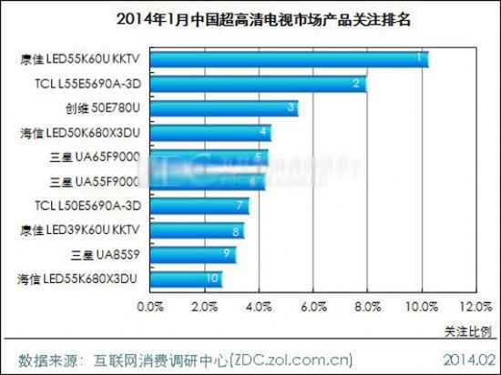 2014年1月中國超高清電視市場分析報告