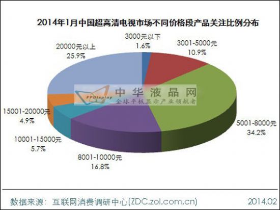 2014年1月中國超高清電視市場分析報告