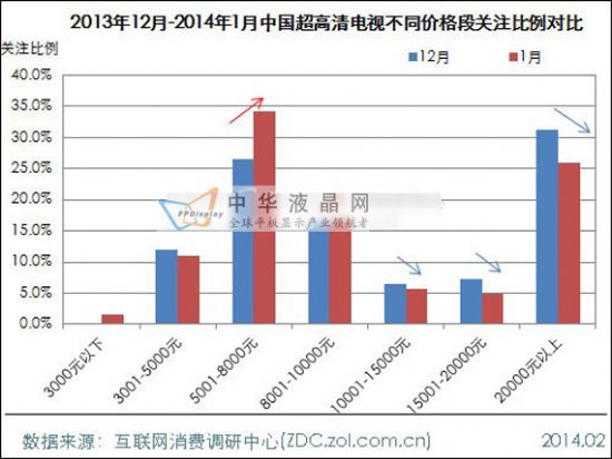 2014年1月中國超高清電視市場分析報告