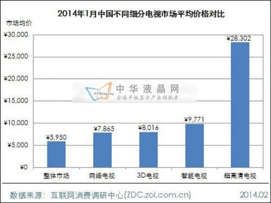 2014年1月中國超高清電視市場分析報告