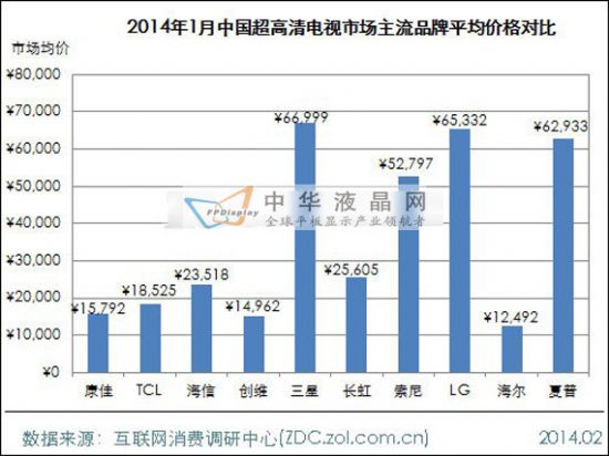 2014年1月中國超高清電視市場分析報告